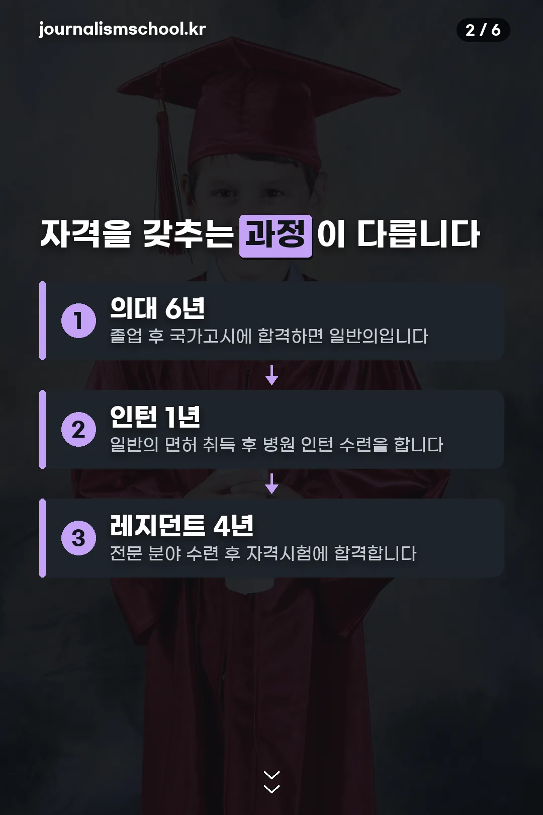 자격 갖추는 과정